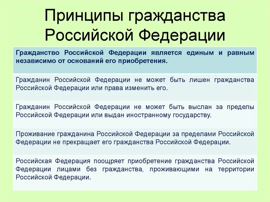 Гражданство россии сообщение. Принципы гражданности. Принципы гражданства Российской Федерации. Поигйипы РФ гражданства. Специфика гражданства РФ.