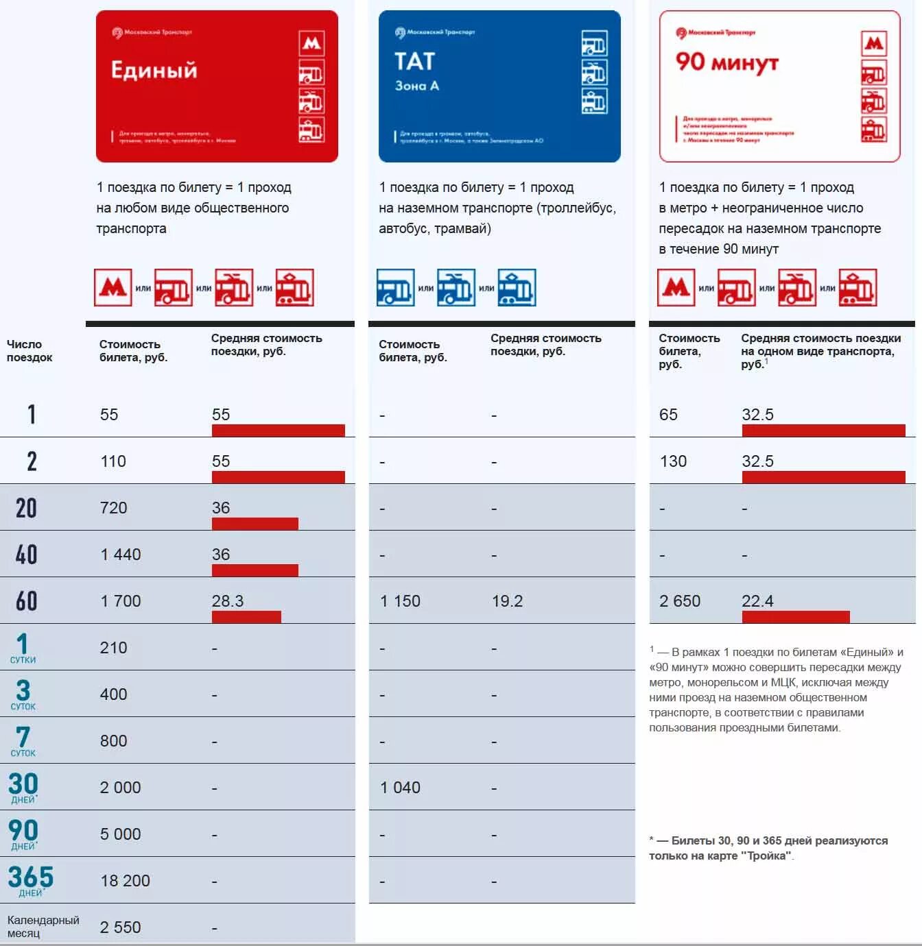 Пересадка при оплате. Карточка метро Москвы тройка. Тройка тарифы 2022. Стоимость проезда в метро. Единый безлимитный проездной.