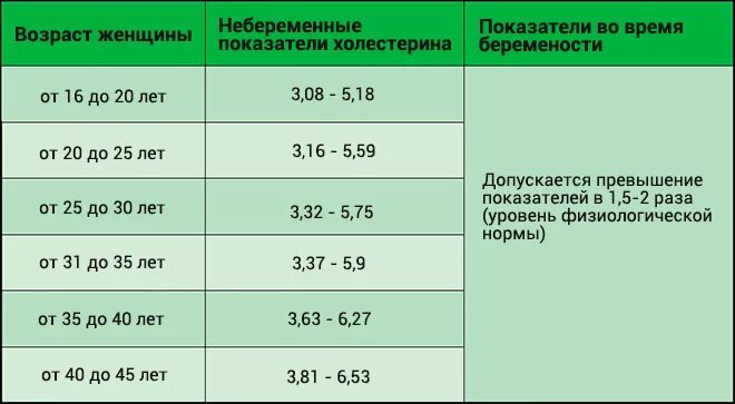 Холестерин в крови у беременных