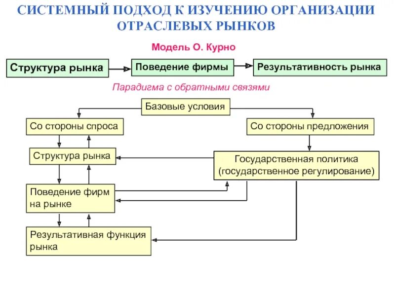 Модель изучения рынка