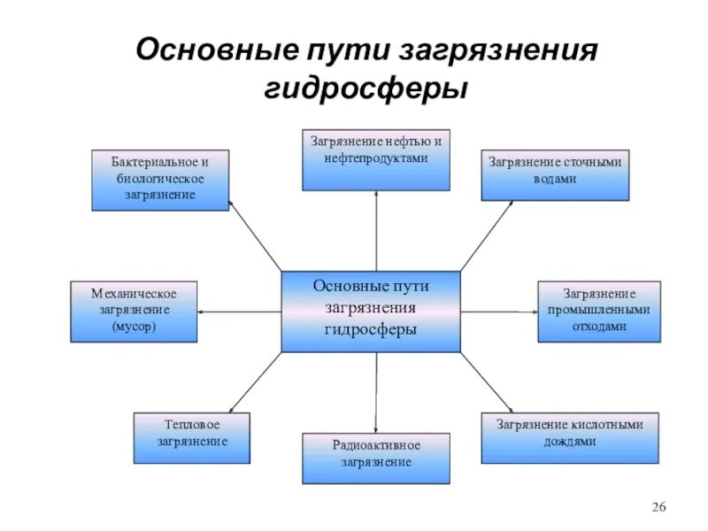 Использование гидросферы