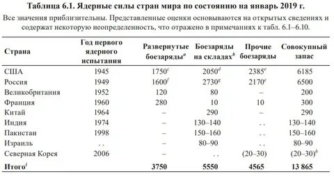 Сколько ядерного оружия у израиля