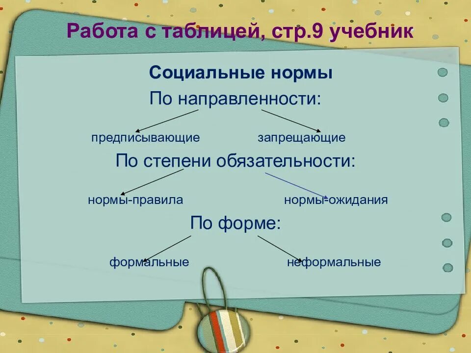 Нормы правила бывают. Социальные нормы по степени обязательности. Социальные нормы по направленности по степени обязательности. Социальные формы по степени обязательности. Виды по направленности.