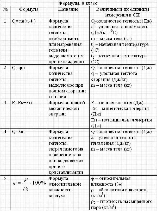 Физика 8 класс пр 8. Формулы по физике 8 класс таблица. Формулы физика 8 класс перышкин. Расчетные формулы по физике 8 класс. Формулы тепловой физики 8 класс.