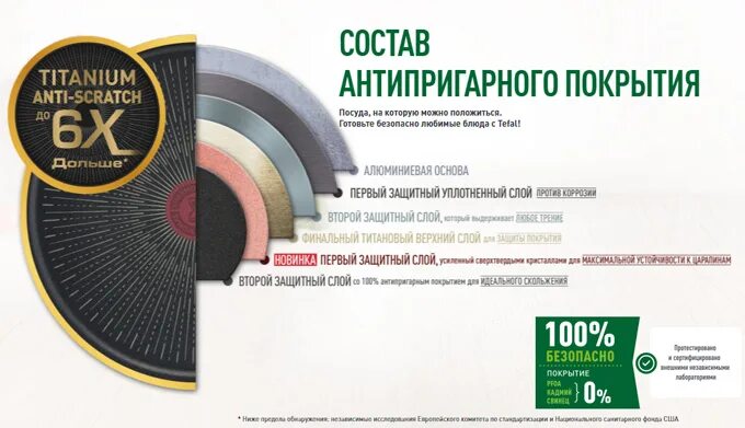 Покрытие Titanium Anti-Scratch. Схема антипригарного покрытия сковороды. Titanium покрытие антипригарное. Восстановитель антипригарного покрытия. Производители антипригарного покрытия