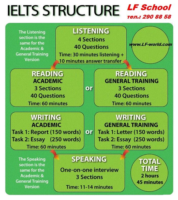 IELTS structure. Структура writing IELTS. IELTS speaking структура. IELTS задания. Listening matching task