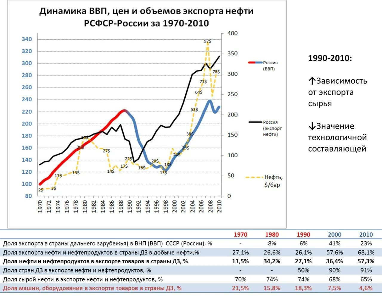 Каково будущее стран зависящих от нефти. Динамика экономики СССР. ВВП РСФСР И России сравнение.