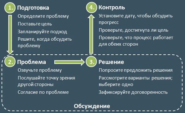 Алгоритм решения проблем. Способы решения проблем. Шаги решения проблемы. Варианты решения проблемы. Проблемы принятия решений.