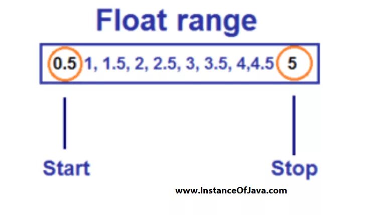 Float range. Range for Float Python. Диапазон Float Python. Python range with Float Step.