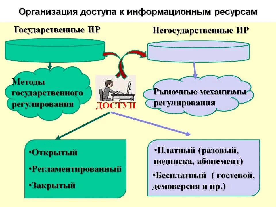 Государственные и негосударственные информационные ресурсы. Доступ к информационным ресурсам. Организация доступа к информации. Виды доступа к информационным ресурсам. Доступ к государственным учреждениям