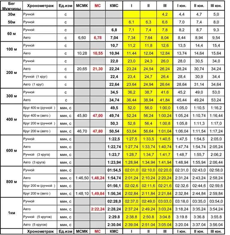 Нфп 2023 таблица по возрасту. Таблица разрядов бег 1 км. Таблица нормативов по легкой атлетике мужчины. Таблица нормативов по легкой атлетике женщины. Таблица нормативов по легкой атлетике 2022.