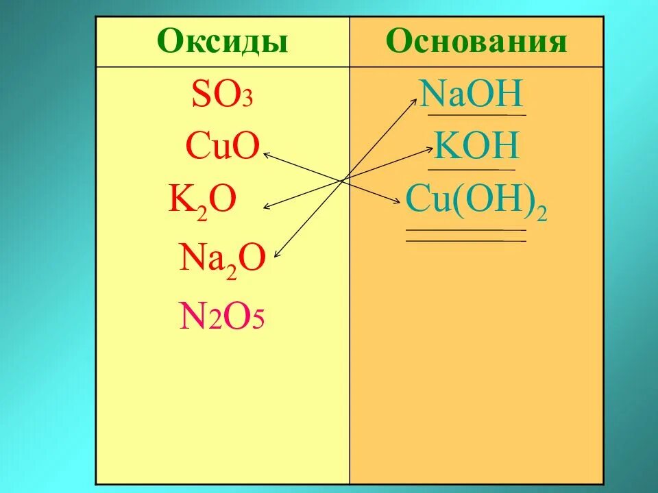 Химия 8 класс оксиды основания соли. Оксиды и основания. Оксиды основания кислоты. Основные оксиды и основания. Что такое оксид и Оксидное основание.