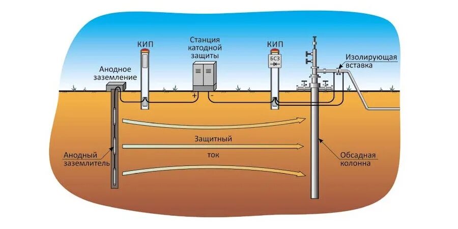 Защита от подземной коррозии. Анодная защита газопровода схема. Анодные заземлители ЭХЗ. Анодная, катодная защита трубопроводов. ЭХЗ защита трубопроводов от коррозии.