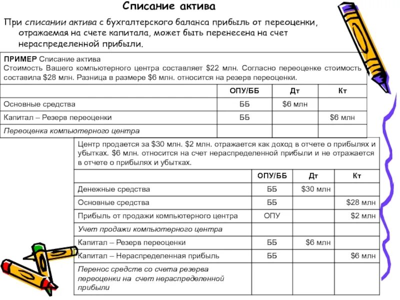 Списание 02 счета. Списано за счет прибыли. Списание нераспределенной прибыли. Списание с баланса. Списание на финансовый результат.