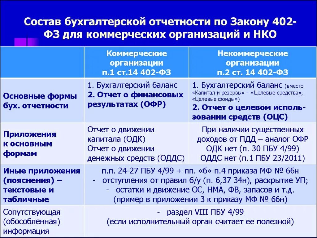 Отчетность бюджетного учреждения за 2023 год. Состав отчетности организации. Состав бухгалтерской отчетности организации. Формы финансовой бухгалтерской отчетности в организации.. Бухгалтерская отчетность некоммерческих организаций.