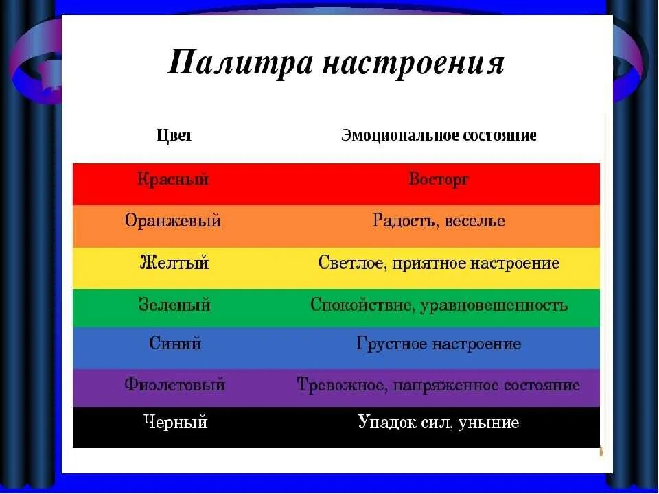 Какой цвет обозначает слово. Что означают цвета в психологии. Цвета настроения в психологии. Палитра цветов психология. Синий и желтый цвет в психологии.