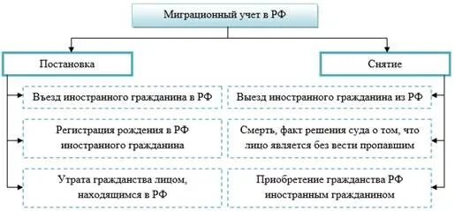 Объектом государственного управления является. Структура миграционной политики рф. Миграционный учет кыргызстан. Субъекты миграционной политики. Миграционная политика государства.