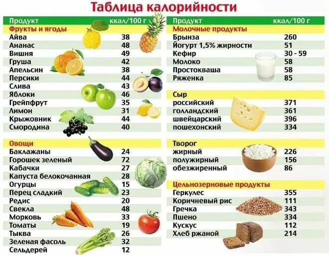 Калораж продуктов таблица для похудения Набор для заботливых женщин купить в Москве, цена, отзывы в интернет-магазине Мо