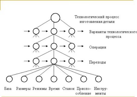 Выбор оптимального технологического процесса