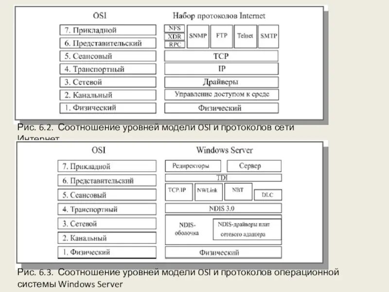 Протоколы канального и сетевого уровня модели osi. Модель osi с протоколами. уровни протоколов. транспортный уровень osi. osi сетевой транспортный протоколы.
