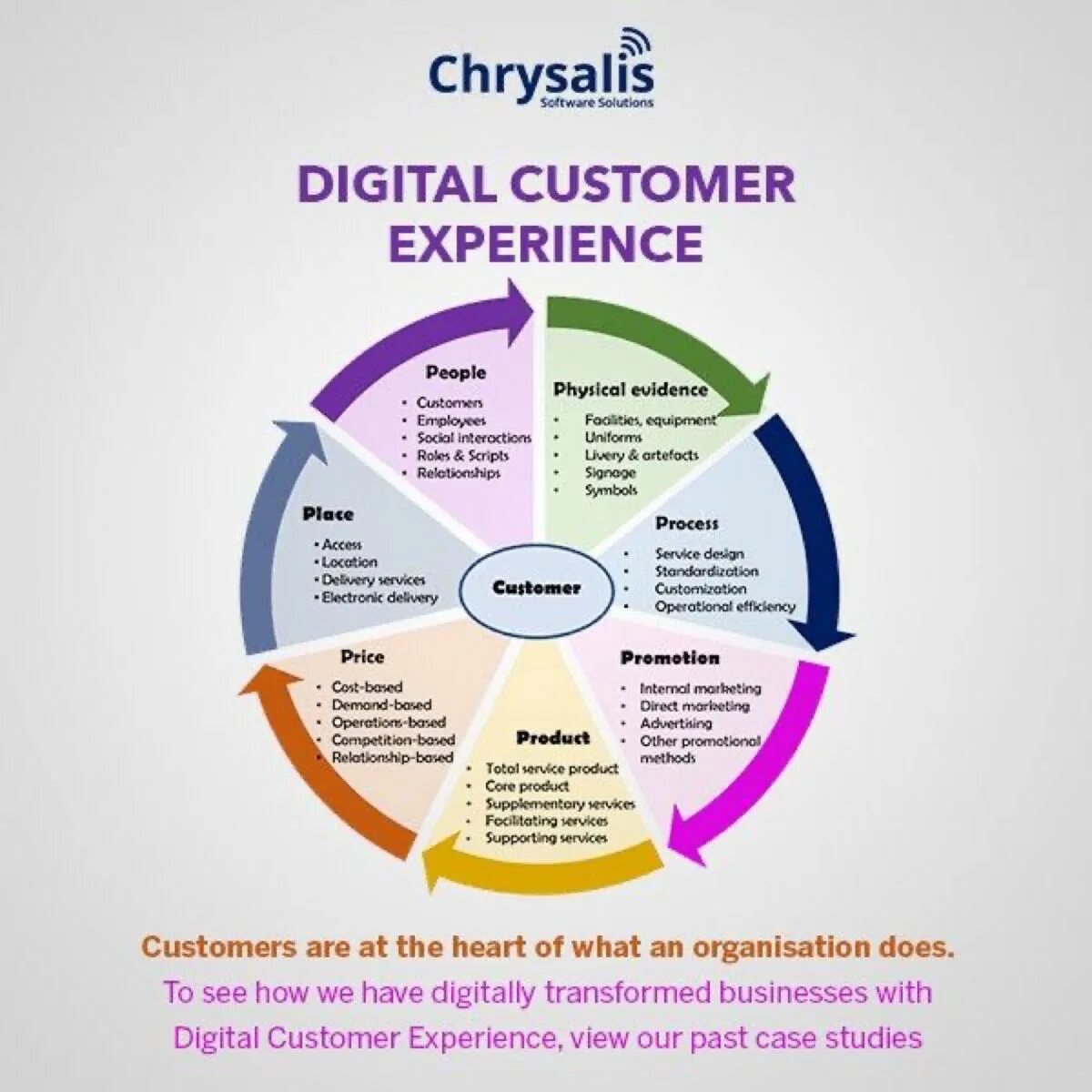 Digital customers. Customer Digital experience. Дизайн клиентского опыта. Миссия клиентского опыта. What is the customer experience.