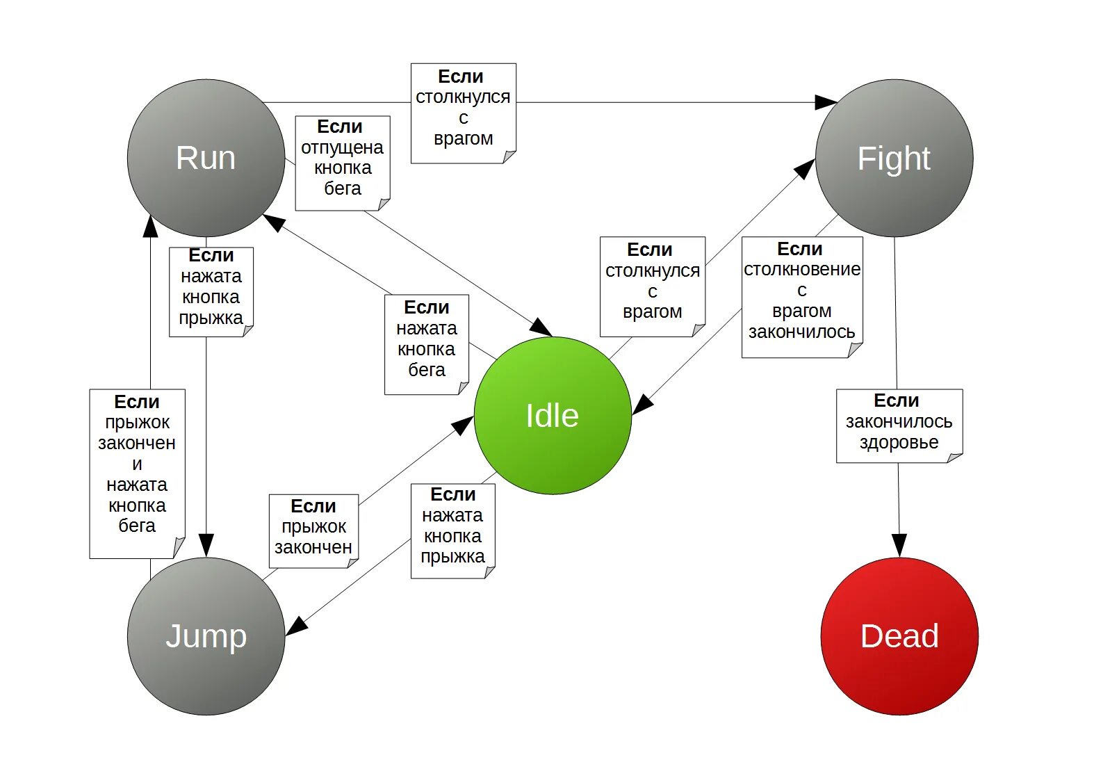 Unity состояния. Unity state machine. unity машина состояний. машина состояний. finite state machine.