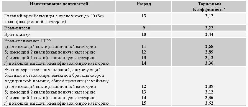 Категория врача хирурга. Тарифная сетка оплаты труда. Единая тарифная сетка должностей. Разряды Единой тарифной сетки по должностям работников. Тарифная сетка категорий медицинских работников.