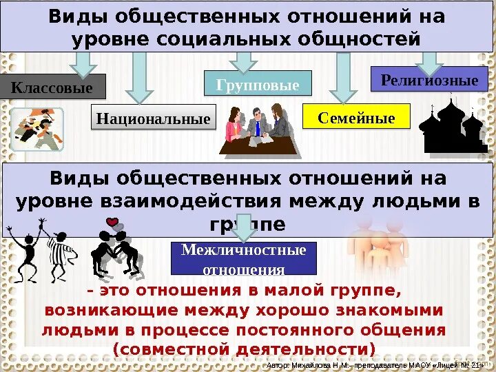 Власть форма социальных отношений. Виды общественных отношений на уровне социальных общностей. Национальные классовые отношения. Социальные отношения виды социальных отношений. Классовые и групповые общественные отношения.