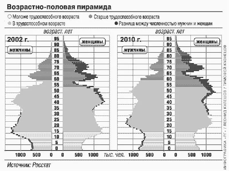 Возрастно-половые пирамиды населения россии 2020. Возрастно половая пирамида германии 2020. Возрастно половая пирамида населения. Возрастно-половая пирамида населения китая. Возрастно половая пирамида населения.