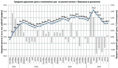 Снижение цен на вторичное жилье