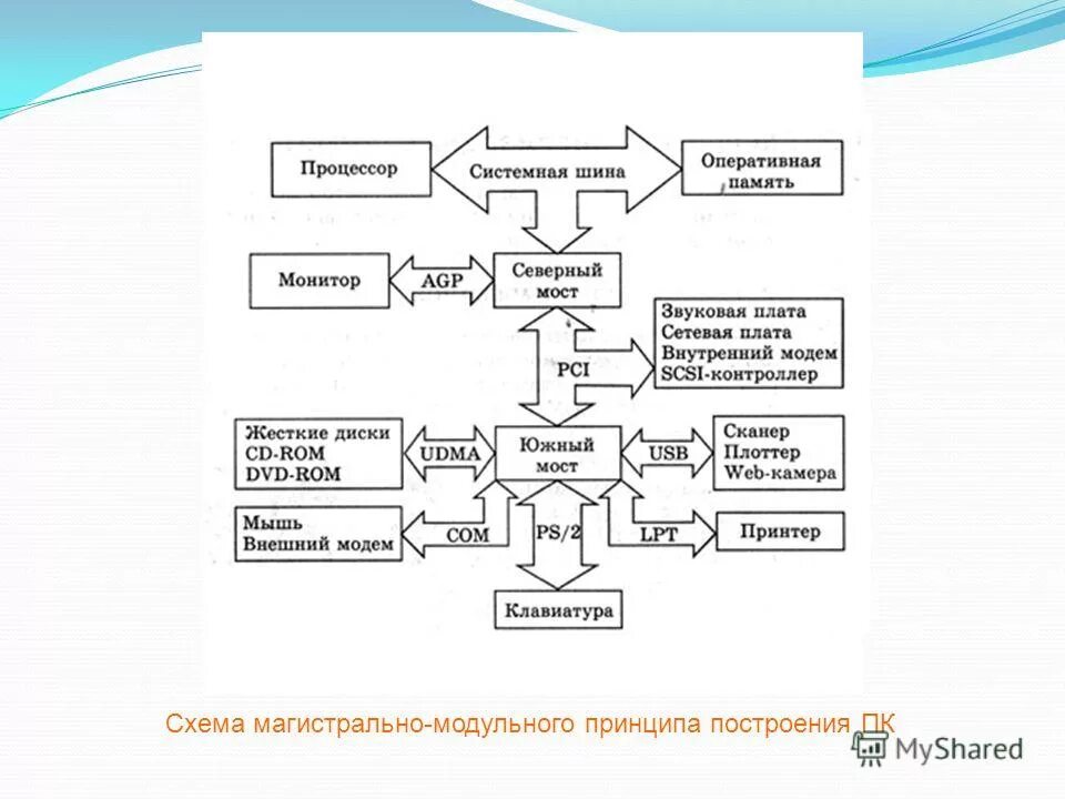 Принципы построения памяти