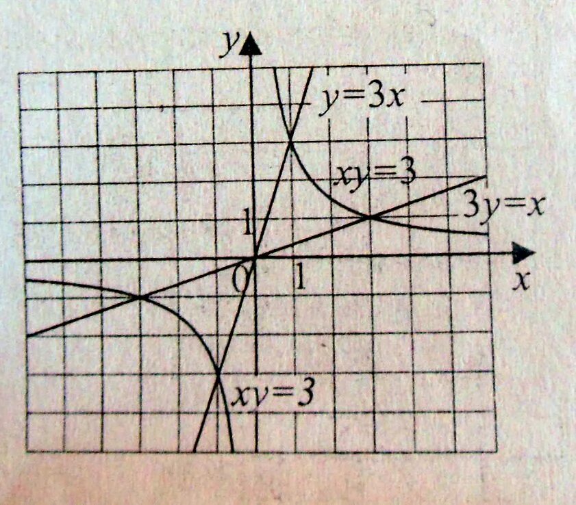 построить графики xy=3 y=9-x 2 и указать промежутки возрастания и убывания. ПРОГ