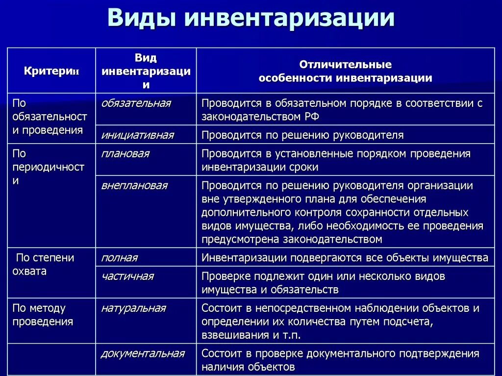 Какими могут быть инвентаризации. Классификация видов инвентаризации. Основные виды инвентаризации таблица. Назовите виды инвентаризаций. Виды инвентаризации схема.