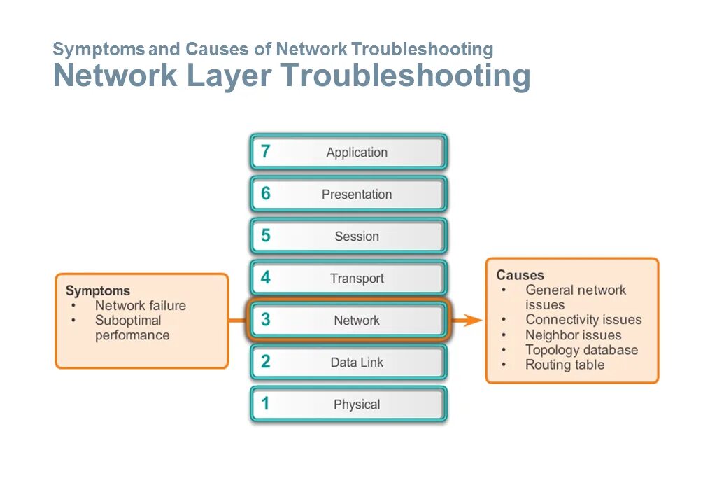 Data link уровень. Troubleshooting Network книга. Data link layer. Cisco layer.