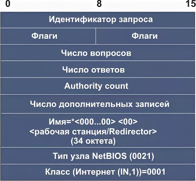 Форматы запросов. Форматы запросов