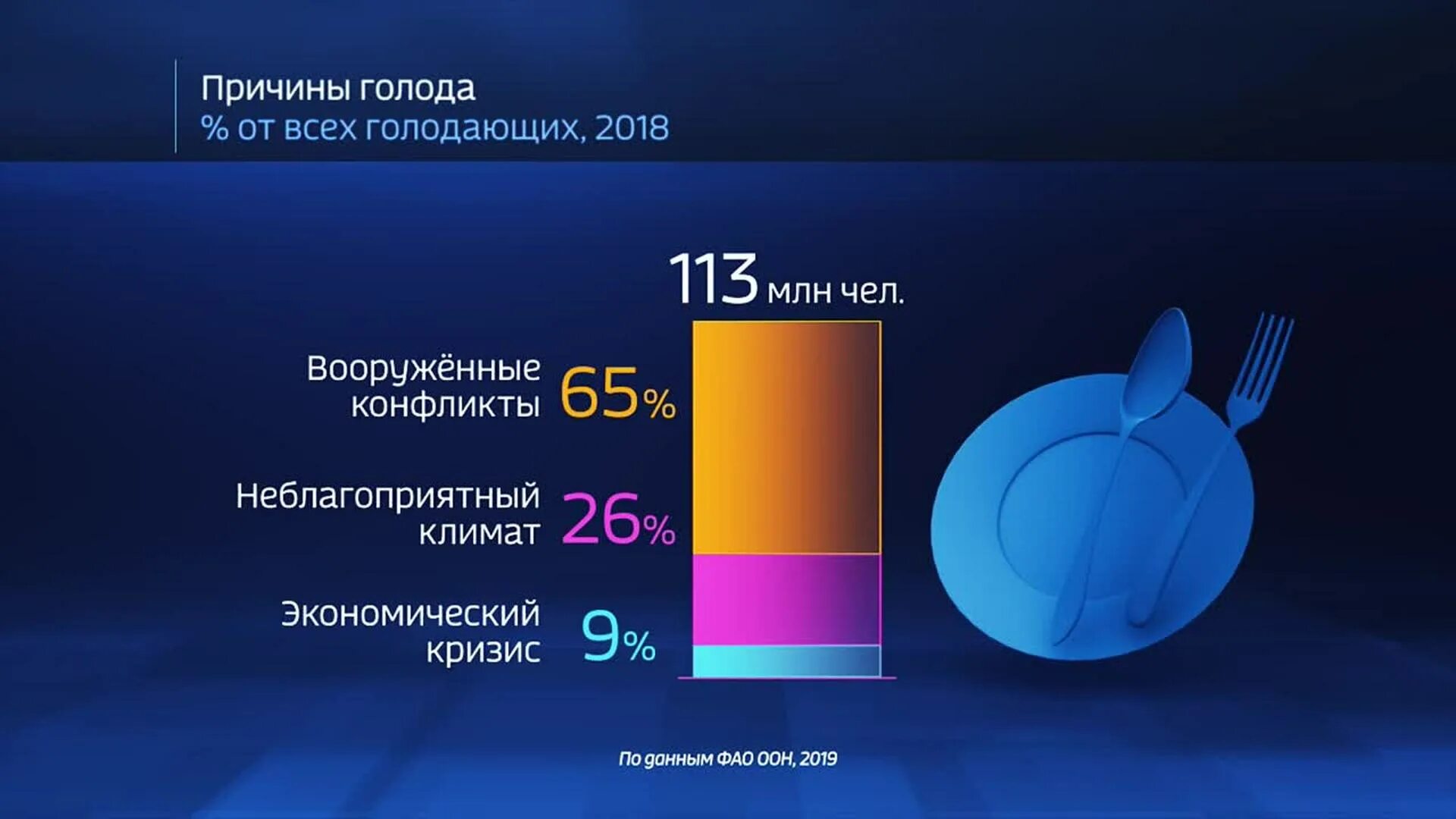 Причина голода в россии. Голод в мире статистика. Статистика голодающих в мире. Голод в мире статистика по годам. Диаграмма голодающих в мире.