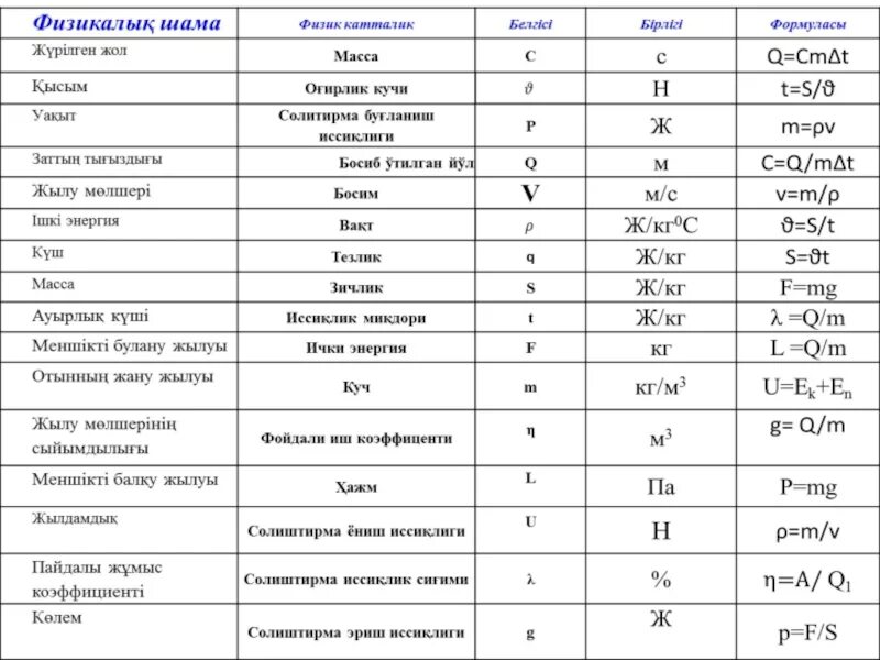 Формула 9.8. Физика формула қазақша. Формулы физика 7-8 класс. Формулы физика 8. Физика формулы 7 класс казакша.