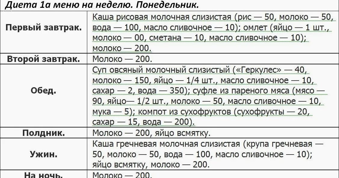 Меню при язве двенадцатиперстной кишки на неделю. Питание при язвенной болезни желудка меню диета. Диета 1 при язвенной болезни желудка. Стол 1 диета после операции на кишечнике. 1 Стол диета при язвенной болезни желудка.