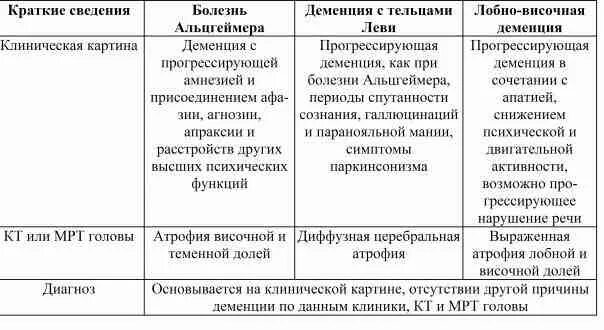 Деменция при паркинсоне. Дифференциальный диагноз болезни Альцгеймера. Дифференциальная диагностика деменции и болезни Альцгеймера. Болезнь Альцгеймера и пика. Деменция таблица дифференциальная.