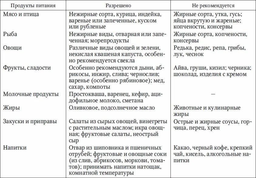 Перечень продуктов при желчнокаменной болезни. Список разрешенных продуктов при желчнокаменной болезни. Диета при ЖКБ желчного пузыря стол. Диета при желчнокаменной болезни.