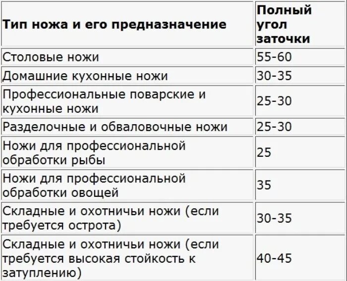 Таблица заточки ножей в градусах. Угол заточки режущей кромки ножа. Оптимальный угол заточки ножа. Углы заточки кухонных ножей таблица.