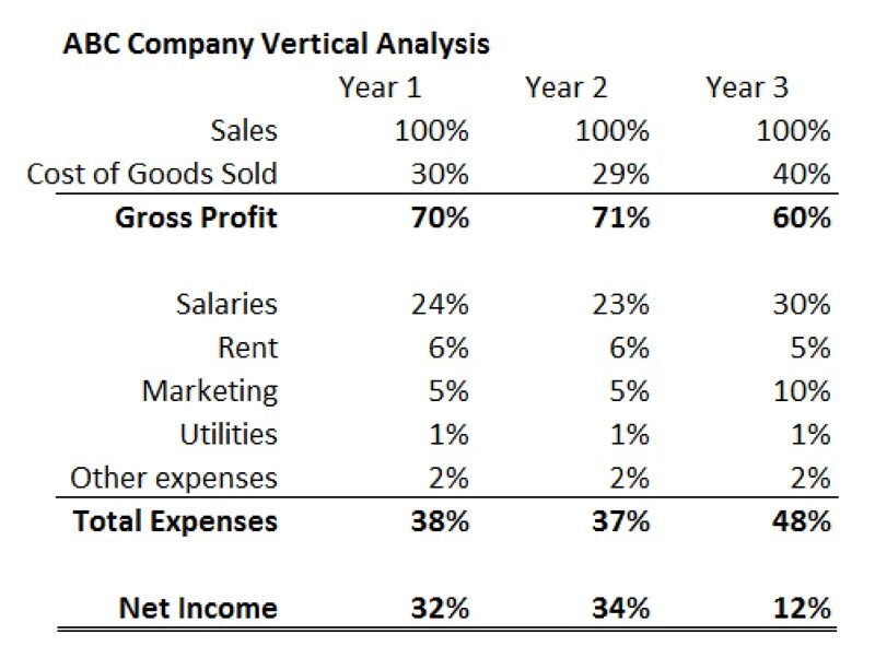 Vertical Analysis of Balance Sheet. Vertical Analysis example. Vertical Analysis: Balance Sheet Tesla. Walmart Financial Analysis