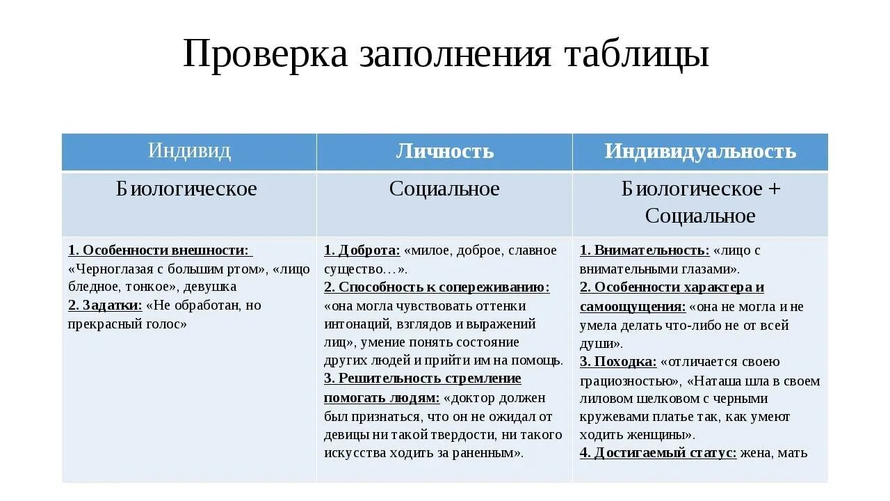 Что отличает личность. Индивид индивидуальность личность примеры. Таблица индивид индивидуальность личность. Индивид индивидуальность личность различия. Человек индивид личность таблица.