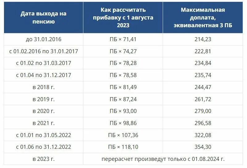 Пенсия 2022 индексация неработающим. Индексация пенсий. Индексация пенсий в 2023. Индексация пенсии по годам с 2016 по 2023 год. Пенсию прибавили.