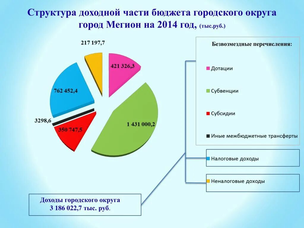 Бюджет общественных организаций. Структура доходной части бюджета. Структура доходной части госбюджета. Бюджет городского округа. Состав доходной части бюджета.