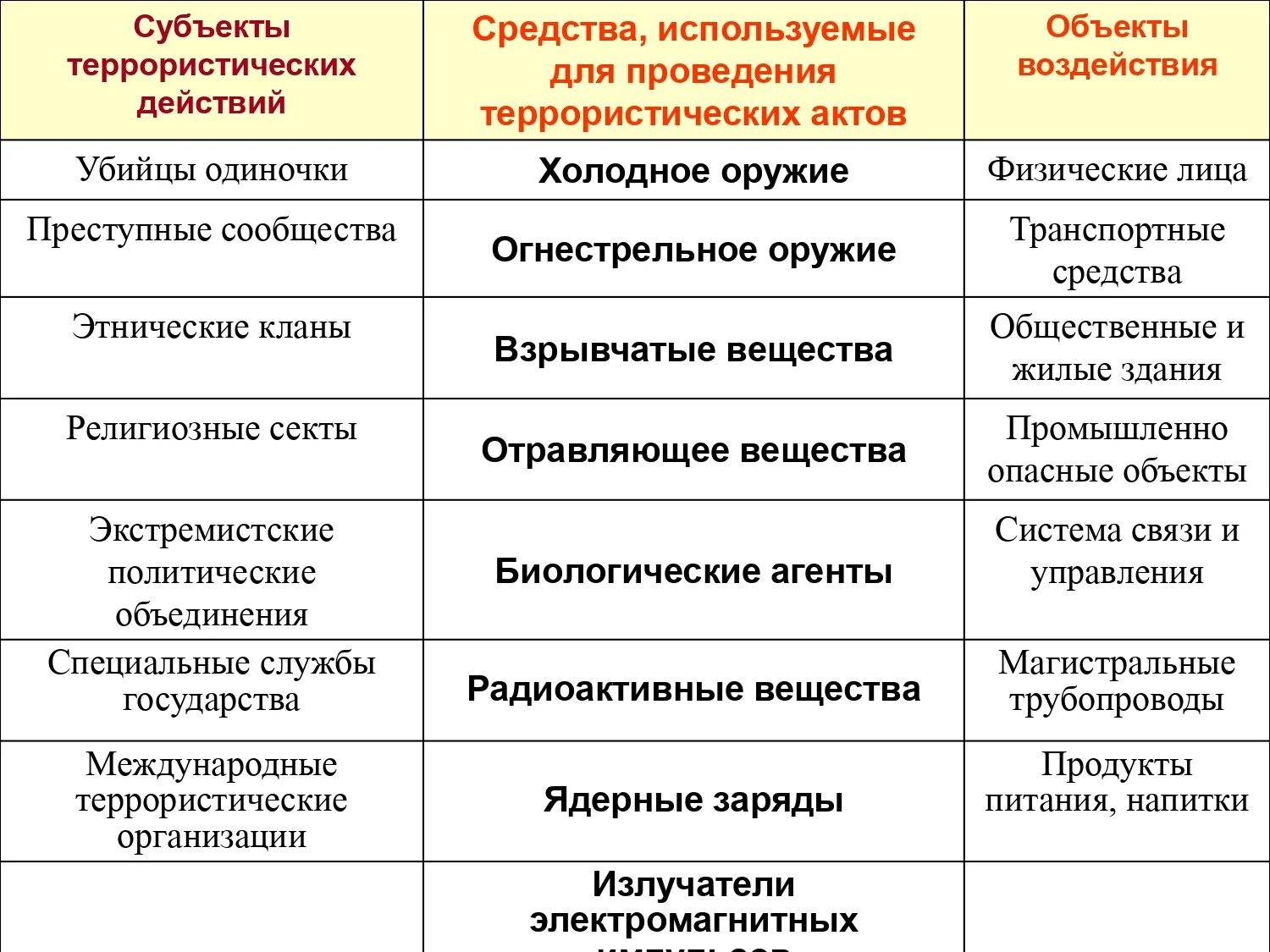 Средства терроризма. Какие методы использует терроризм?. средства используемые для проведения террористических актов. средства используемые в террористических актах. средства и методы осуществления террористических актов.