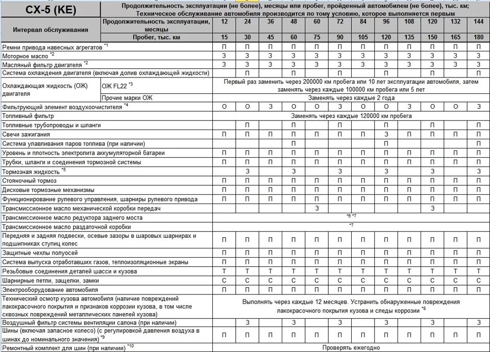 Замена масла по пробегу. Регламент то Мазда СХ-5 2.5. Таблица технического обслуживания Мазда СХ-5. Mazda CX 5 регламент то. Регламент техобслуживания Мазда cx5.