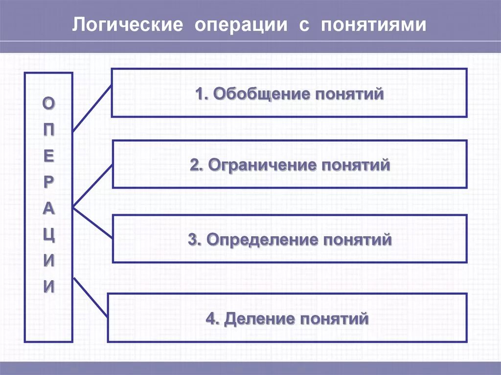 Операция обобщения понятий. Виды логики. Виды сложных суждений. Разделительное суждение. Виды суждений соединительные.