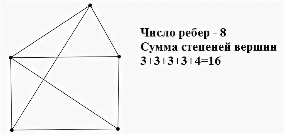 Вершины ребра степень вершин. Количество ребер в графе.