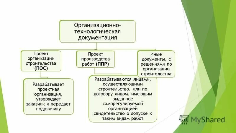 Проект сост. Разрабатывает организационно-технологическую документацию. Организационно-технологическая документация. Организационно-технологическая документация в строительстве. Состав организационно-технологической документации.